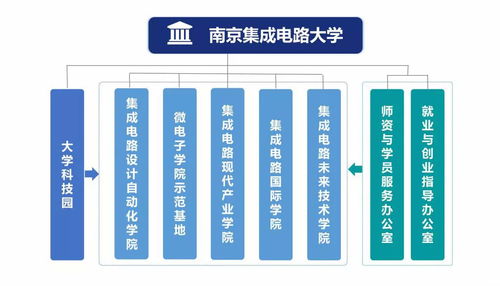南京集成電路大學(xué) 一次產(chǎn)教融合的創(chuàng)新探索