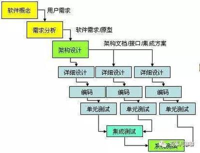 敏捷開發模式 連接軟件與芯片設計的橋梁，產品與運營必懂的方法論